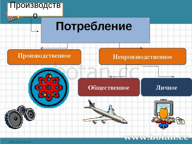 Презентация по теме потребление 8 класс обществознание