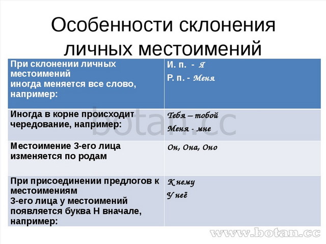 Урок русского 6 класс личные местоимения. Особенности склонения местоимения. Особенности склонения личных местоимений. Характеристика местоимения. Особенности местоимений.