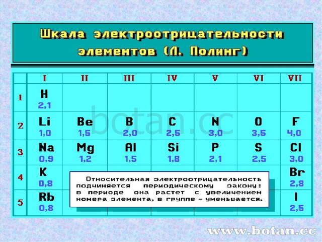 Презентация электроотрицательность химических элементов 8 класс рудзитис