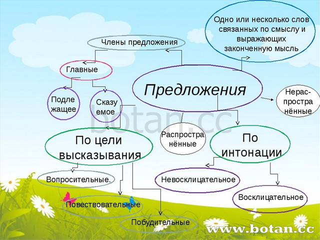 Проект по русскому языку на тему синтаксис