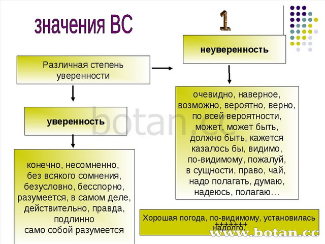 Презентация на тему вводные слова