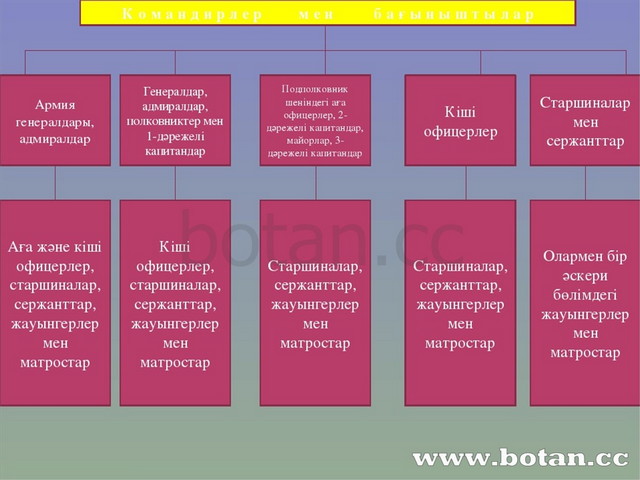 Қазақстан қарулы күштері презентация