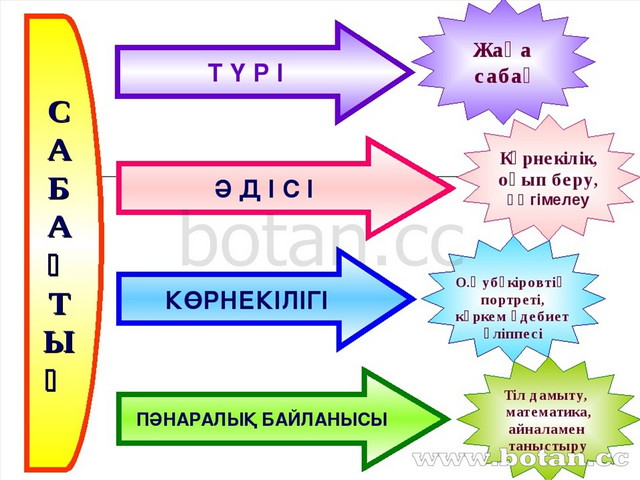 Көркем әдебиет тех карта ересек тобы