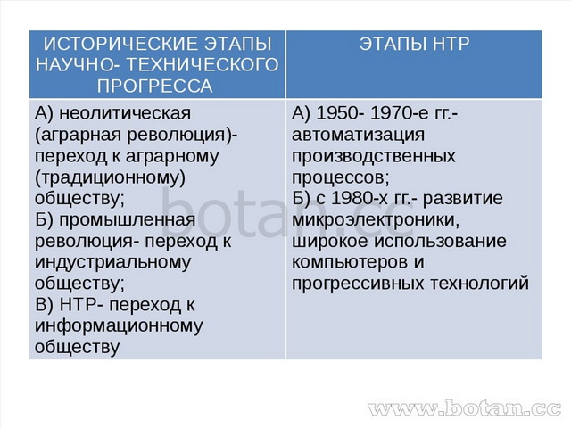 Как часто формируются планы нтр научно техническая революция в оао ржд сдо ответ