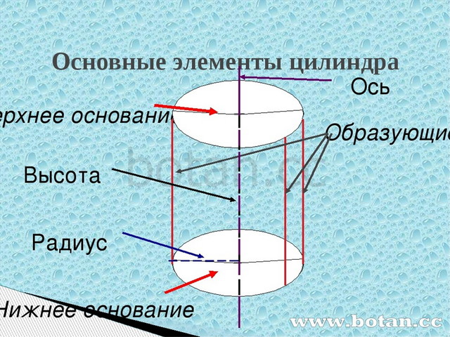 Составляющие цилиндра. Элементы цилиндра. Цилиндр и его элементы. Основныкэлементв цилиндра. Назовите элементы цилиндра.