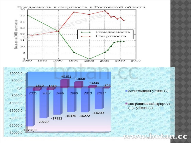 Население ростовской области презентация