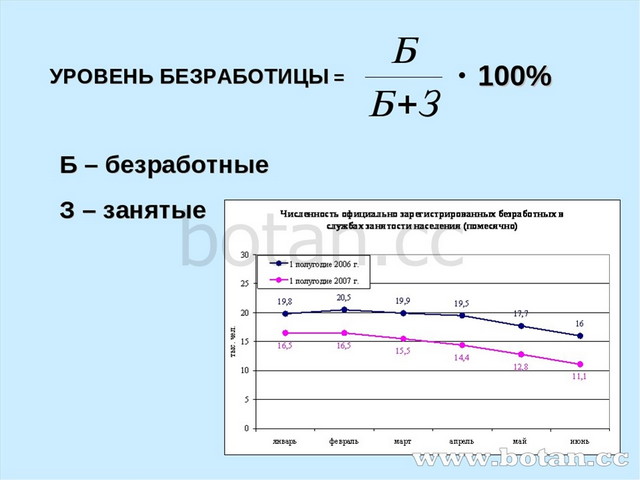 Б – безработные З – занятые