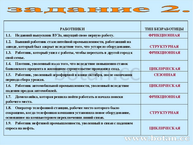 РАБОТНИКИ	 ТИП БЕЗРАБОТИЦЫ 1.    Недавний выпускник ВУЗа, ищущий свою пер...