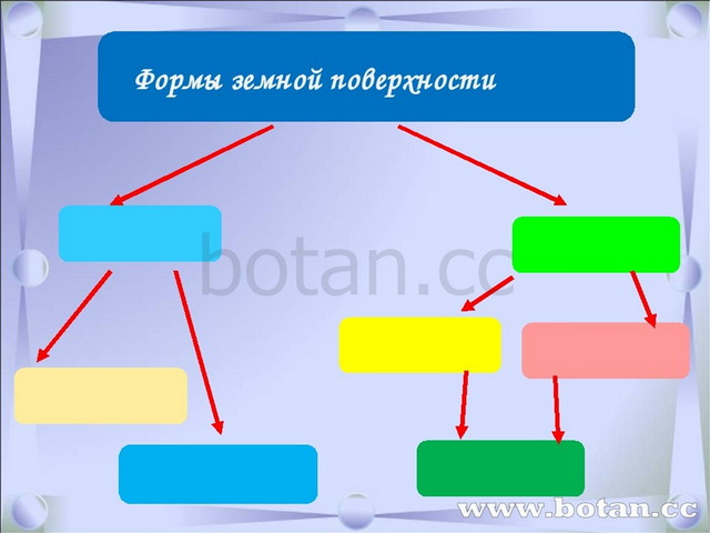 Плоские и кривые поверхности 3 класс презентация