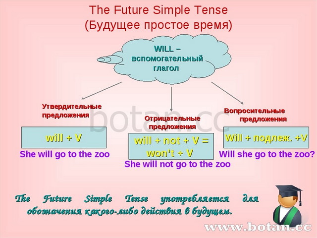 Схема построения future simple