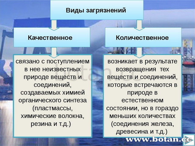 География 10 класс презентация загрязнение окружающей среды