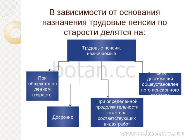 Основания для пенсии. Основания назначения пенсии. Досрочная пенсия по старости. Назначение пенсии по старости. Основания назначения пенсии по старости.