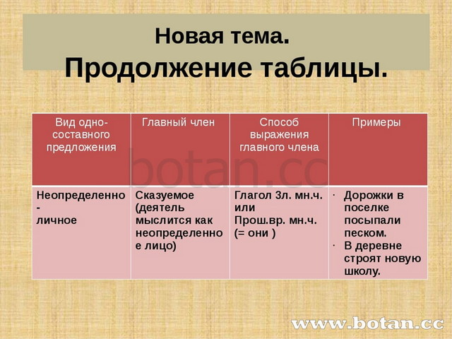 Обобщенно личные предложения 8 класс презентация. Таблица неопределенно-личные предложения 8 класс. Виды одного составных предложений. Неопределённо-личные предложения 8 класс таблица. Одни составные предложения примеры.