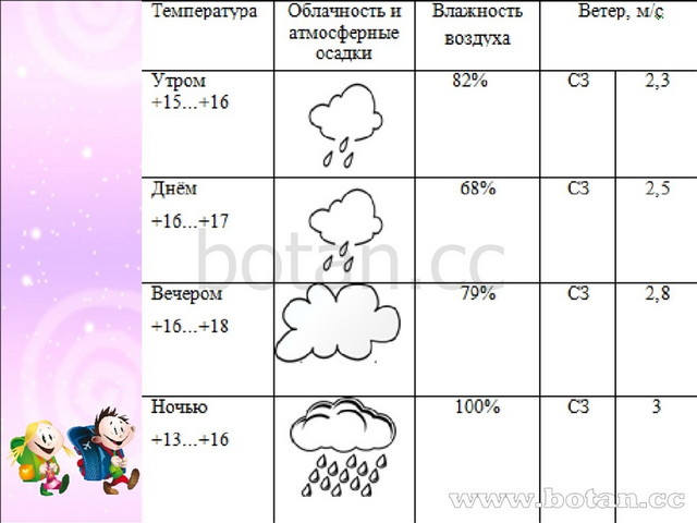 Чтение и составление таблиц 5 класс презентация