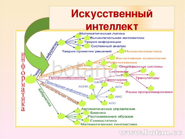 Искусственный интеллект информатика 8 класс презентация