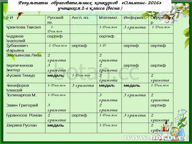 Сценарий на окончание 2 класса с презентацией