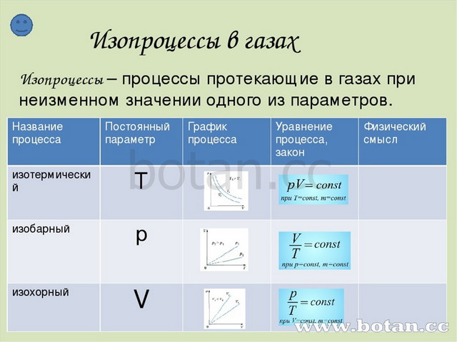 Презентация по физике 10 класс газовые законы