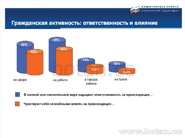 Презентация общественной палаты