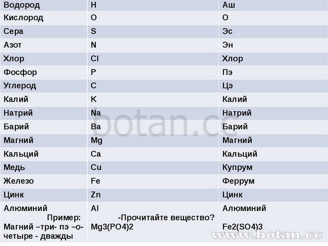 Химический элемент тест 8 класс. Названия химических элементов. Название и символы химических элементов. Таблица химических элементов с названиями. Таблица химических элементов с произношением.