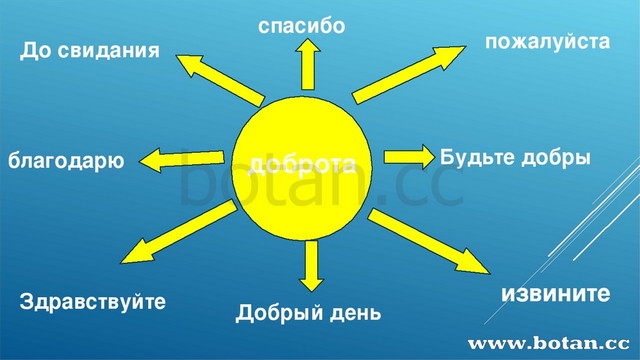 План к рассказу осеева хорошее 2 класс