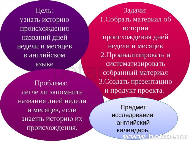 Исследовательский проект по английскому языку