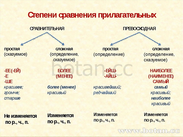 Степени сравнения имен прилагательных схема 6 класс