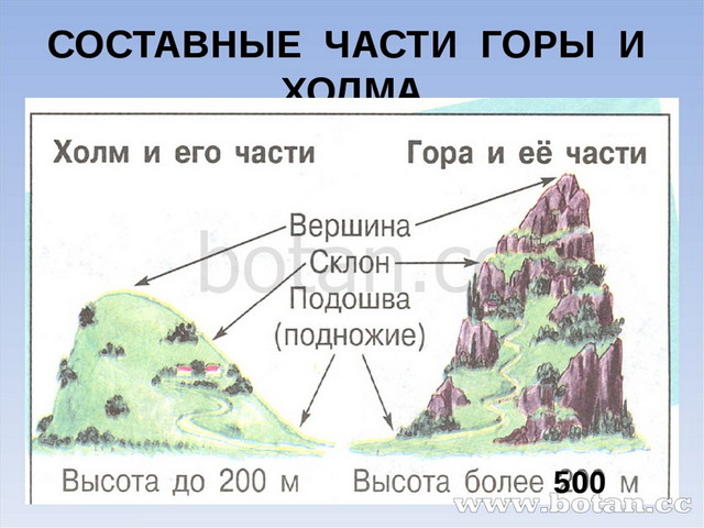 Формы рельефа схема 5 класс география