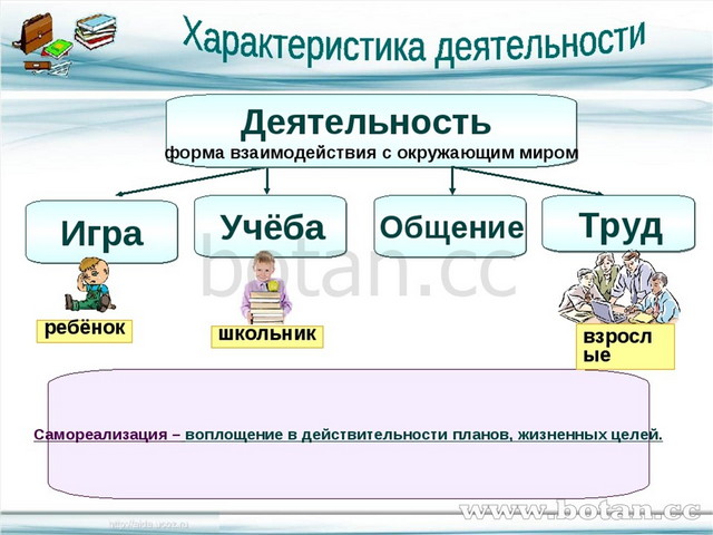 Деятельность как способ существования людей план