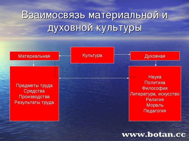 Нормы духовной культуры. Культура духовная и материальная схема. Культура материальная и духовная таблица. Взаимосвязь материальной и духовной культуры. Материальная культура и духовная культура.