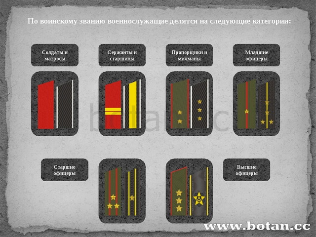 Презентация на тему воинские звания