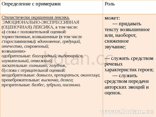 Определение с примерами Роль Стилистически окрашенная лексика.  ЭМОЦИОНАЛЬНО-...