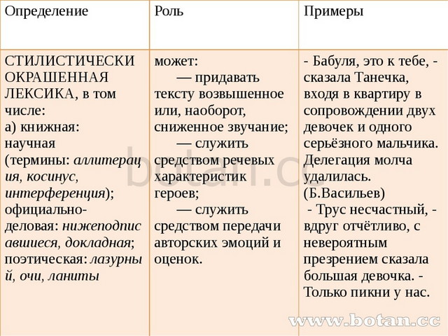 Определение Роль Примеры СТИЛИСТИЧЕСКИ ОКРАШЕННАЯ ЛЕКСИКА, в том числе: а) кн...