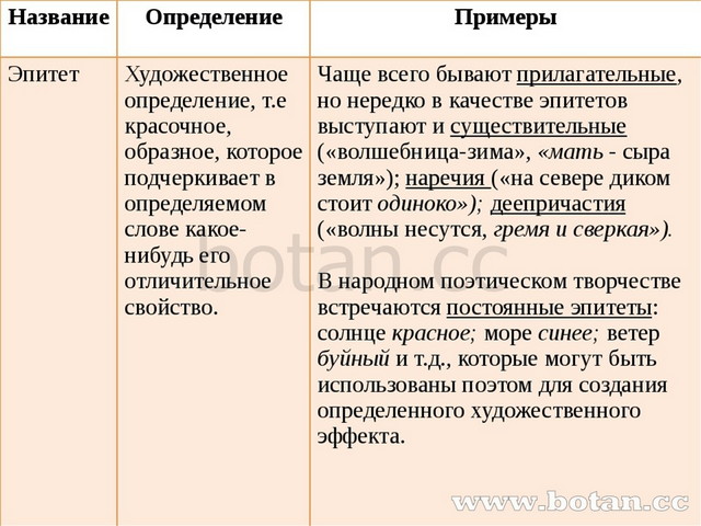 Название Определение Примеры Эпитет Художественное определение, т.е красочное...