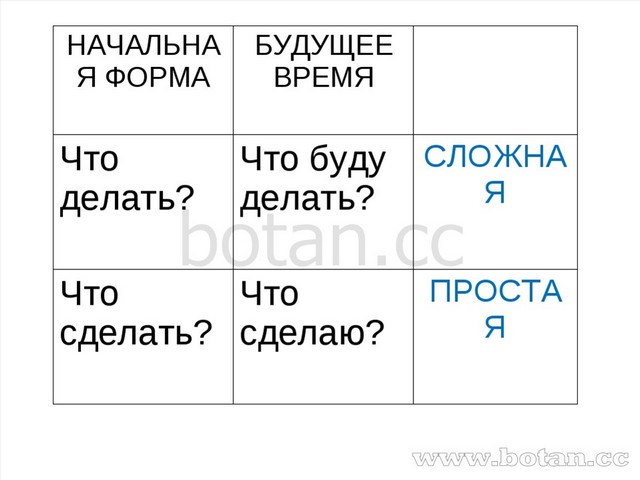 Презентация по русскому языку на тему Простая и сложная формы будущего ...