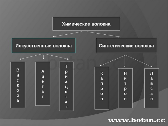 Искусственные волокна презентация