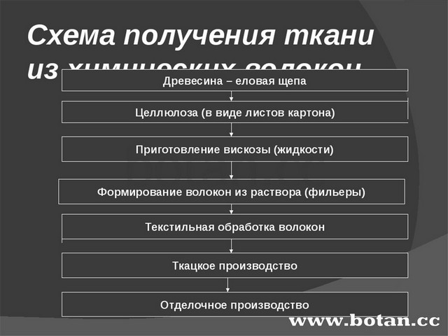 Искусственные волокна презентация