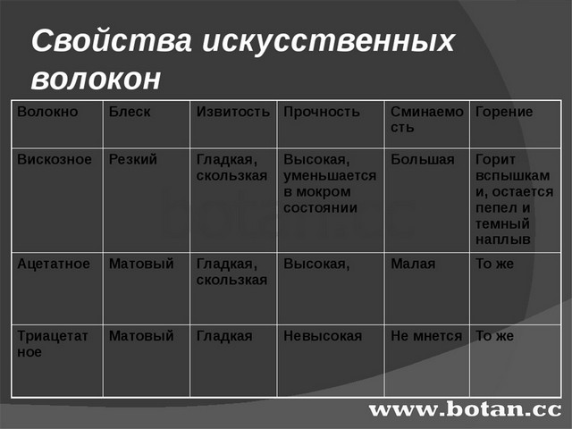 Искусственные волокна презентация