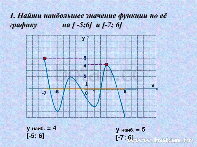 Наибольшее и наименьшее значение функции sin