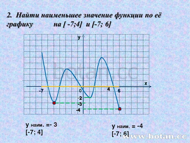 Найди наименьшее и наибольшее значения функции y x3 3x2 45x 2 на отрезке 6 9