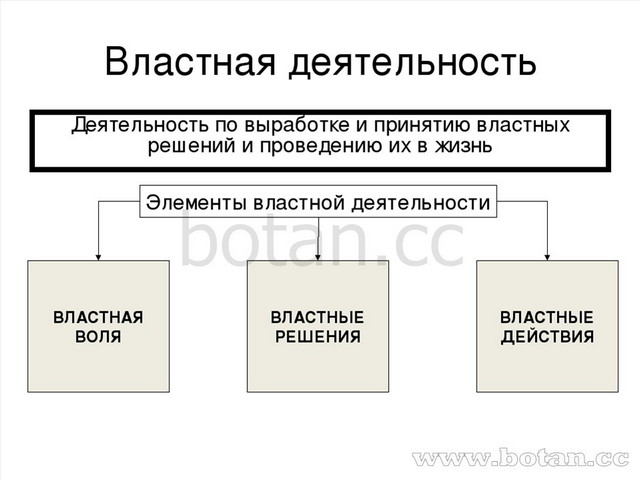 Политическая сфера огэ обществознание презентация