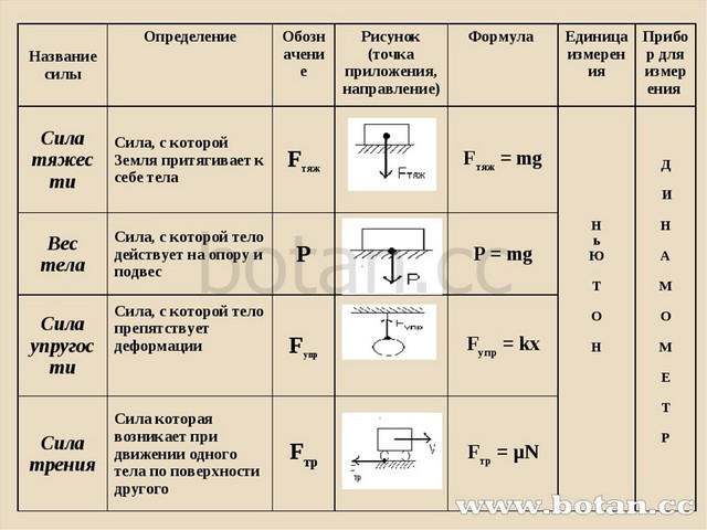 Как изобразить силу трения и точку ее приложения