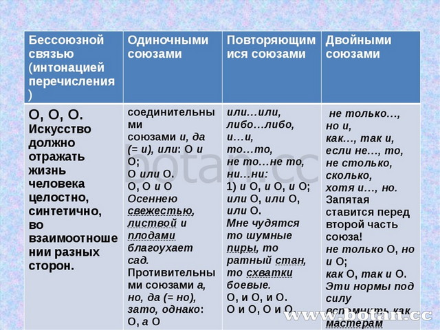 «Соединение однородных членов в предложении» Бессоюзной связью (интонацией п...