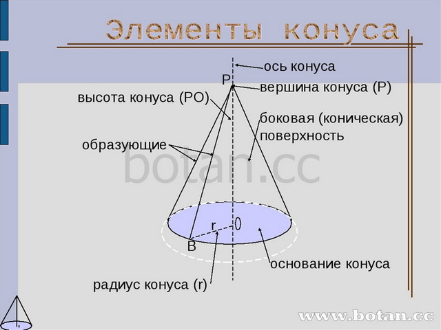 Презентация про конус