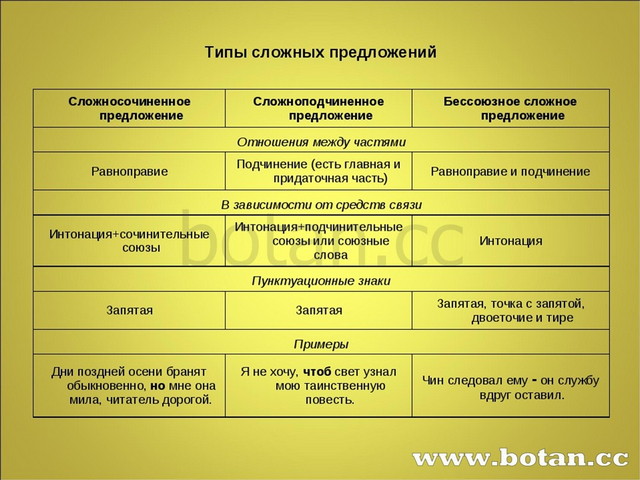 Таблица виды предложений. Классификация сложных предложений таблица. Сложное предложение типы сложных предложений. Типы сложных приложений. Виды сложных предложене.