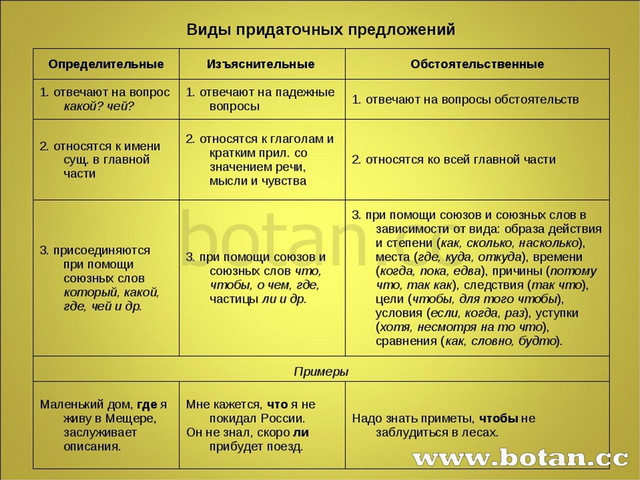 Составьте схемы предложений определите вид подчинения придаточных не надо хвалиться коли запишите