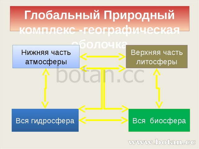 Презентация на тему природный комплекс 6 класс география