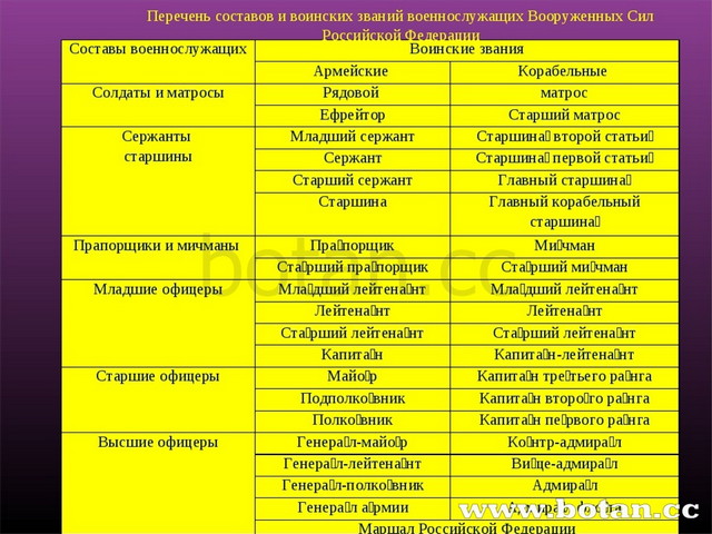 Звания составы военнослужащих