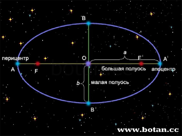 Эллипс астрономия рисунок