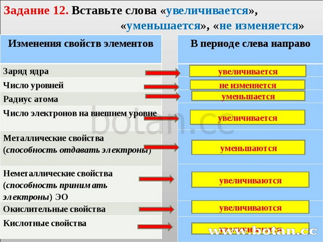 Изменение свойств элемента в таблице менделеева. Закономерности изменения свойств элементов. Закономерности изменения химических свойств элементов. Таблица свойств элементов. Изменение свойств в периоде.