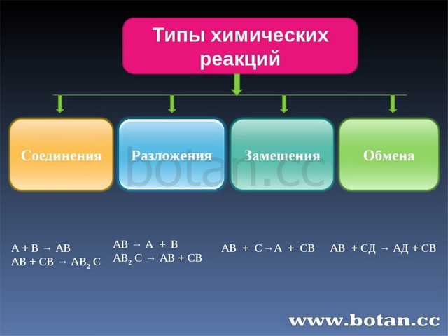 Классификация химических реакций соединения разложения. Питы химических реакции. Типы химическихеакций. Типы реакций в химии. Основные типы хим реакций.